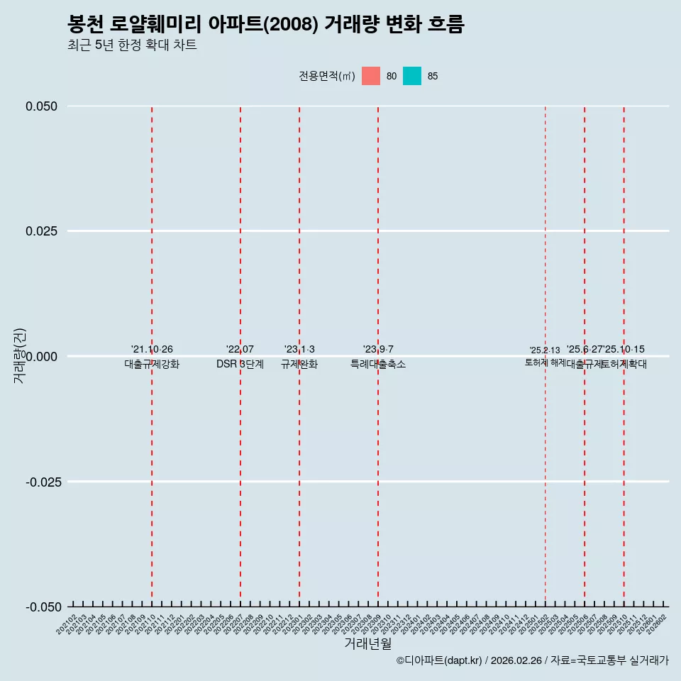 봉천 로얄훼미리 아파트(2008) 거래량 변화 흐름