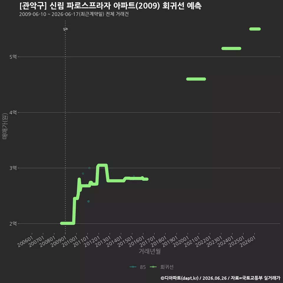 [관악구] 신림 파로스프라자 아파트(2009) 회귀선 예측