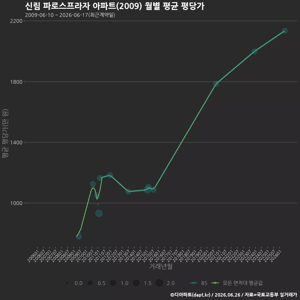 신림 파로스프라자 아파트(2009) 월별 평균 평당가