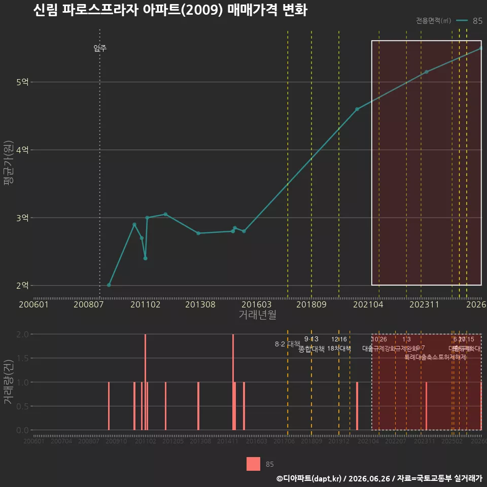 신림 파로스프라자 아파트(2009) 매매가격 변화