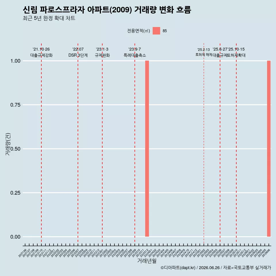 신림 파로스프라자 아파트(2009) 거래량 변화 흐름