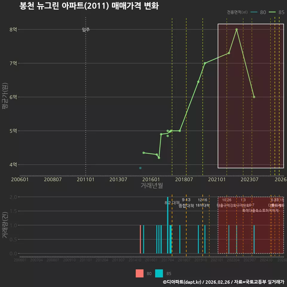 봉천 뉴그린 아파트(2011) 매매가격 변화