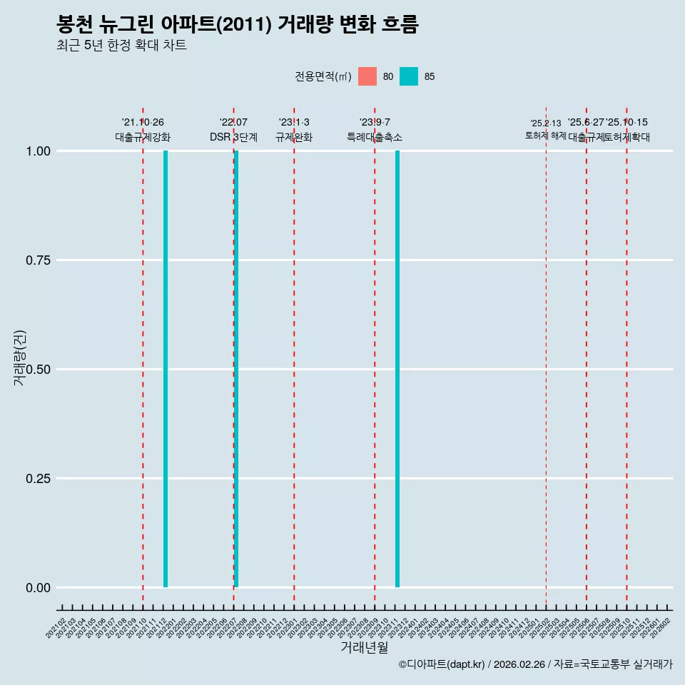 봉천 뉴그린 아파트(2011) 거래량 변화 흐름