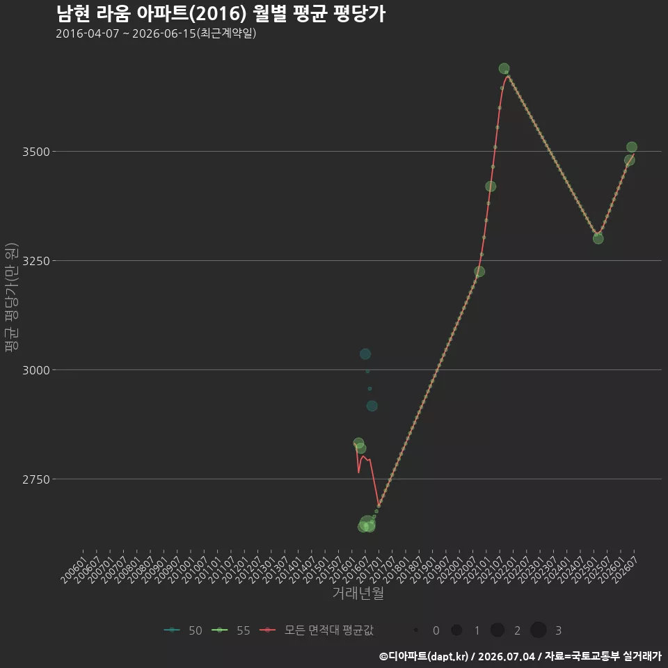 남현 라움 아파트(2016) 월별 평균 평당가