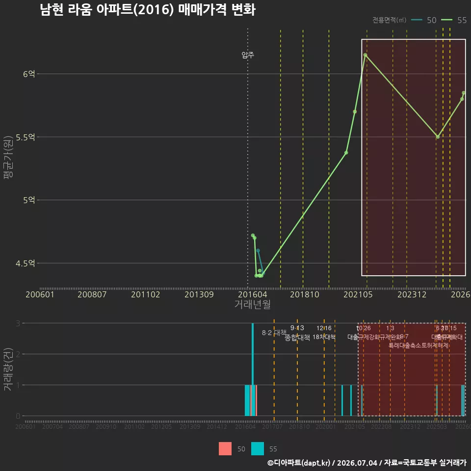 남현 라움 아파트(2016) 매매가격 변화