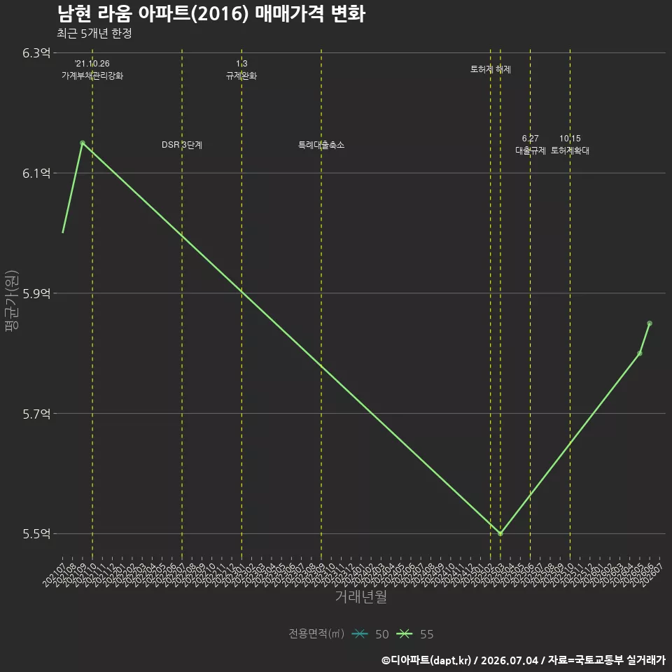 남현 라움 아파트(2016) 매매가격 변화