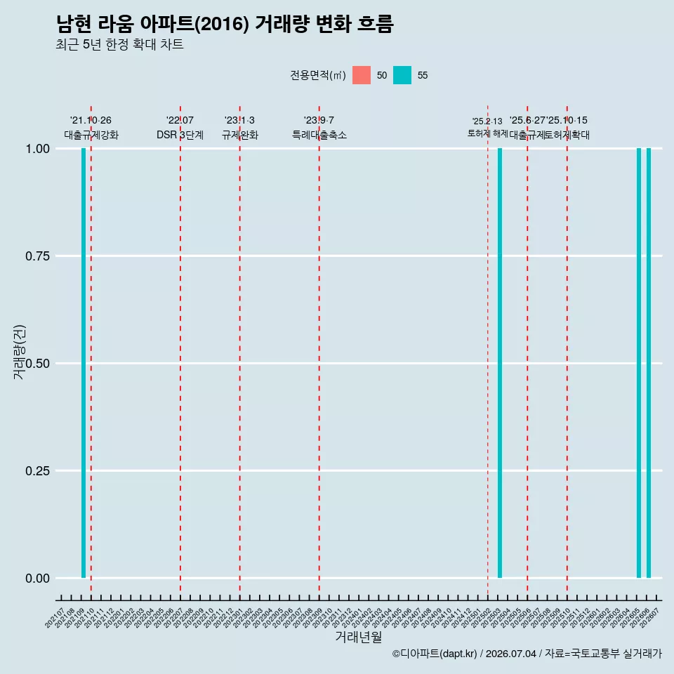 남현 라움 아파트(2016) 거래량 변화 흐름