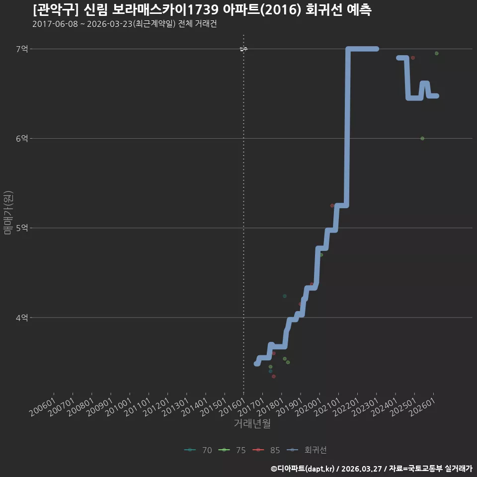 [관악구] 신림 보라매스카이1739 아파트(2016) 회귀선 예측