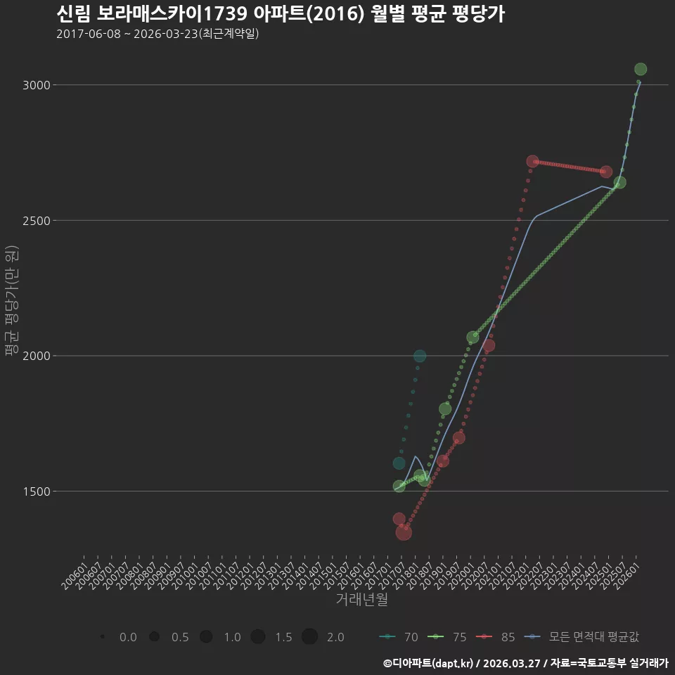 신림 보라매스카이1739 아파트(2016) 월별 평균 평당가