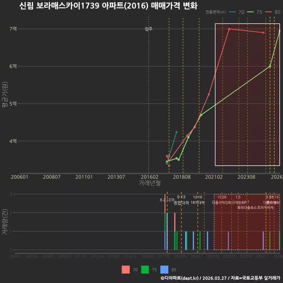 신림 보라매스카이1739 아파트(2016) 매매가격 변화