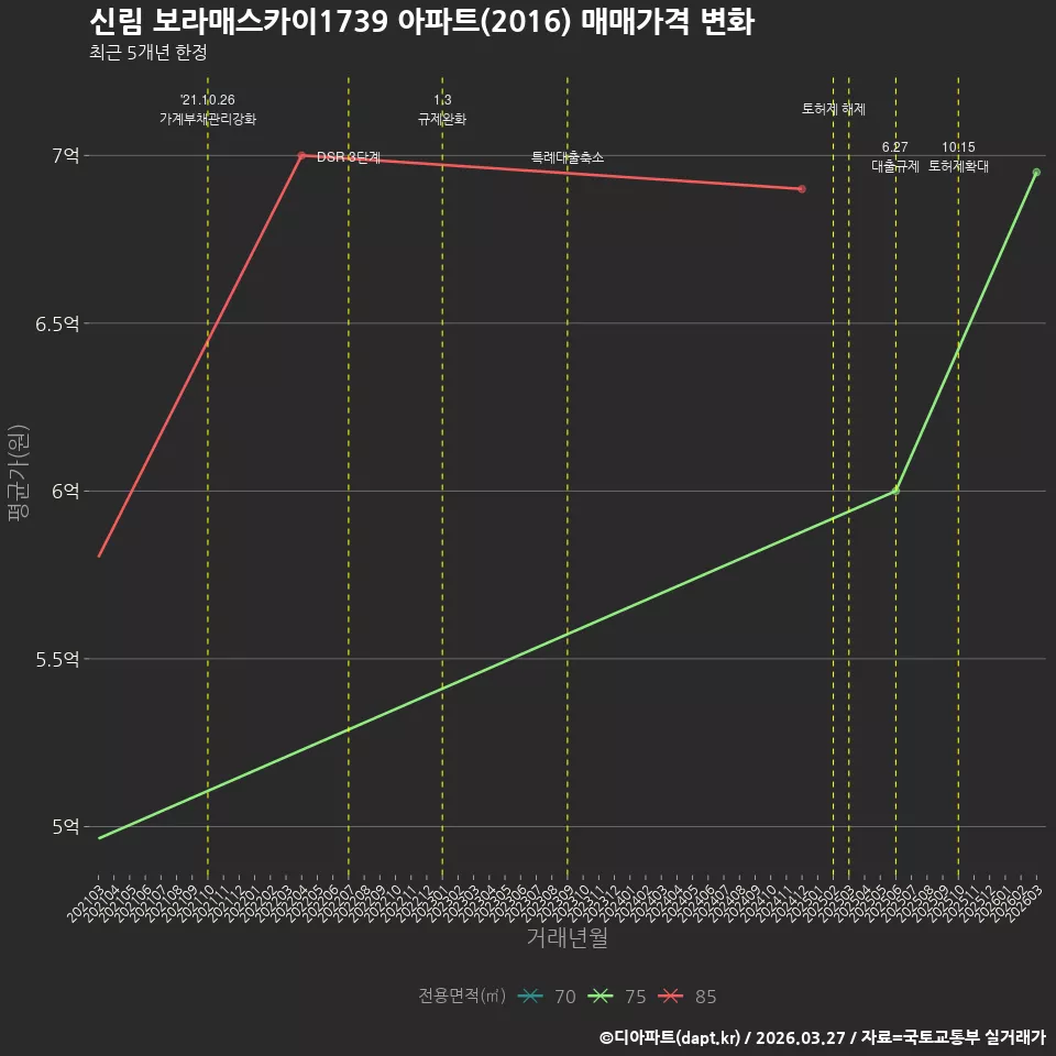 신림 보라매스카이1739 아파트(2016) 매매가격 변화