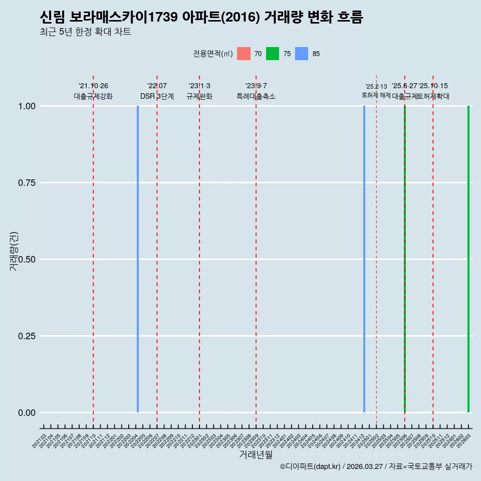 신림 보라매스카이1739 아파트(2016) 거래량 변화 흐름