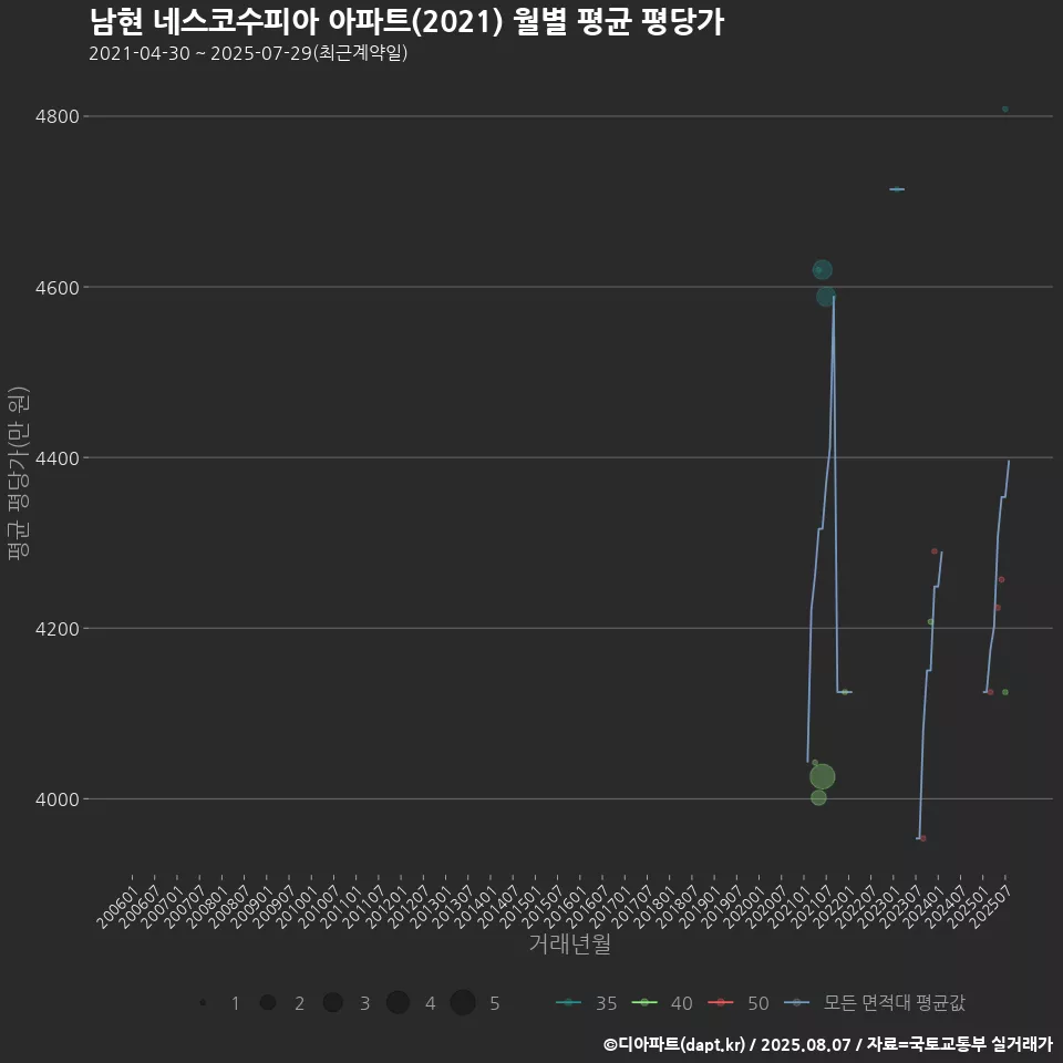 남현 네스코수피아 아파트(2021) 월별 평균 평당가