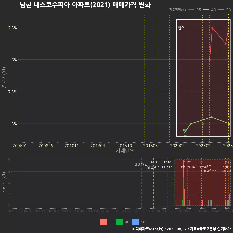 남현 네스코수피아 아파트(2021) 매매가격 변화