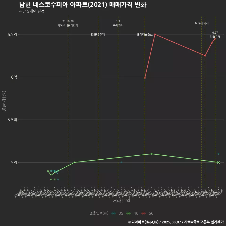 남현 네스코수피아 아파트(2021) 매매가격 변화
