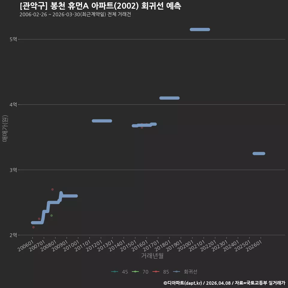 [관악구] 봉천 휴먼A 아파트(2002) 회귀선 예측