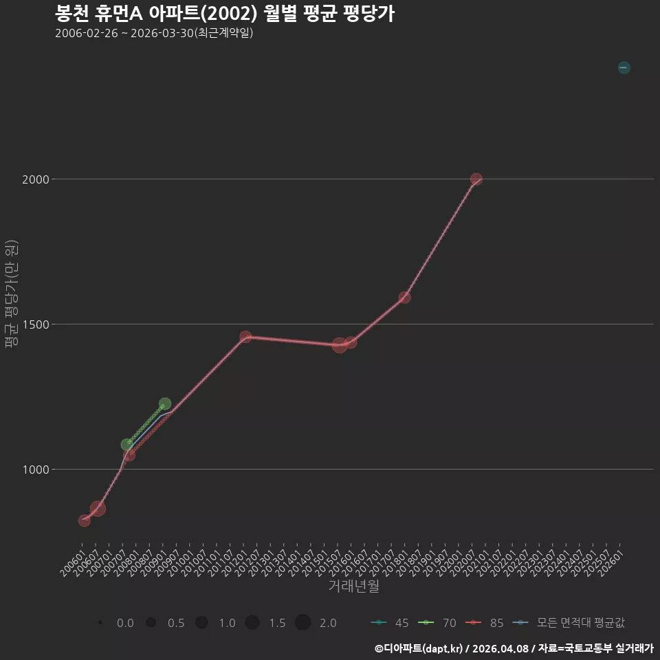 봉천 휴먼A 아파트(2002) 월별 평균 평당가