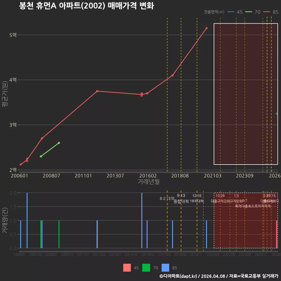 봉천 휴먼A 아파트(2002) 매매가격 변화