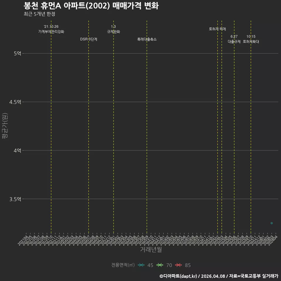 봉천 휴먼A 아파트(2002) 매매가격 변화