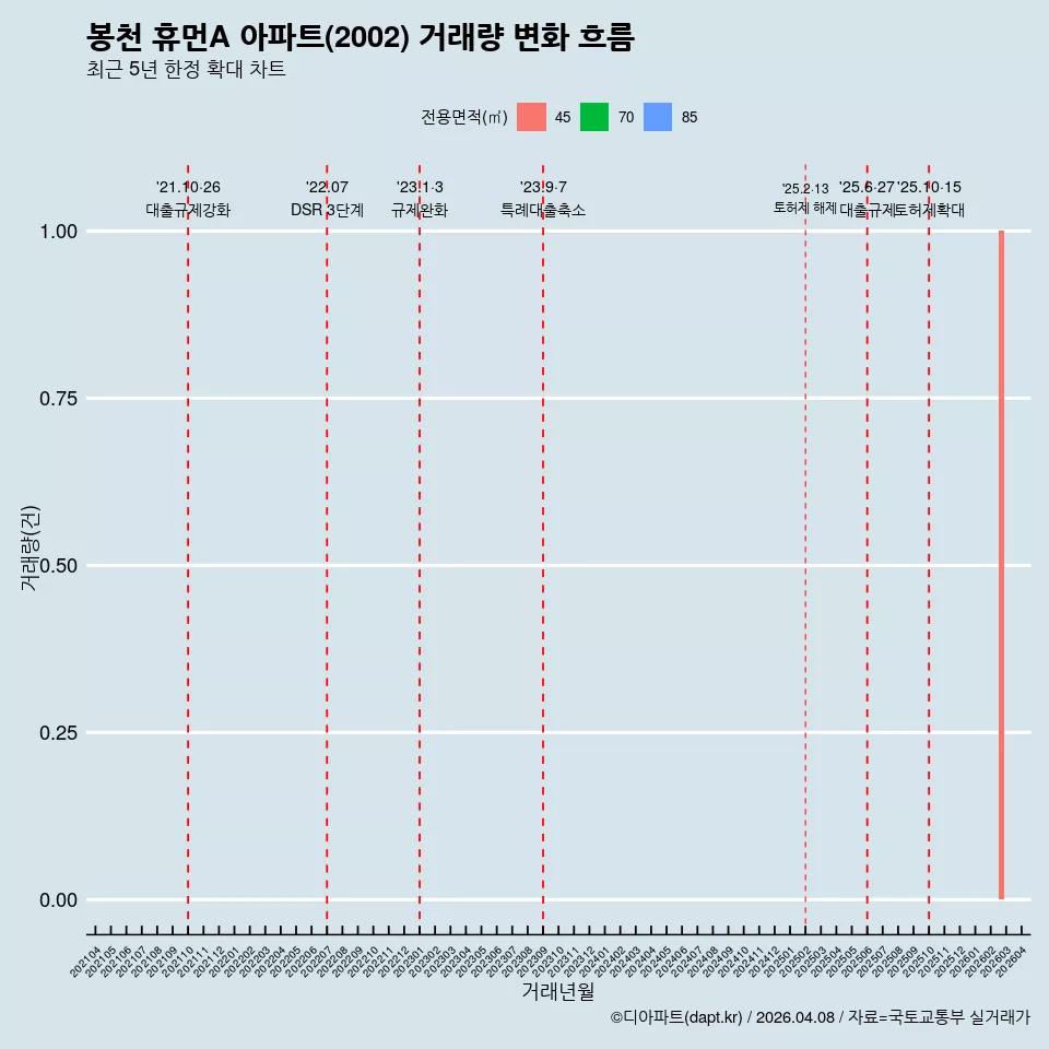 봉천 휴먼A 아파트(2002) 거래량 변화 흐름