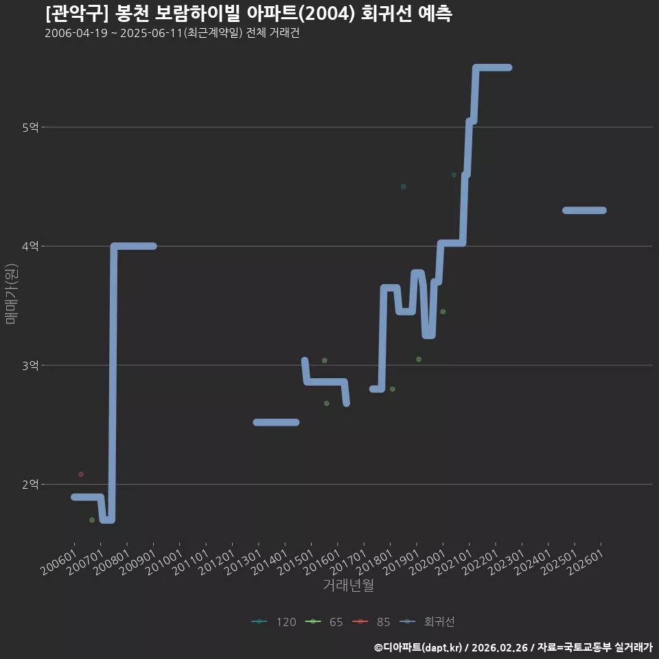 [관악구] 봉천 보람하이빌 아파트(2004) 회귀선 예측