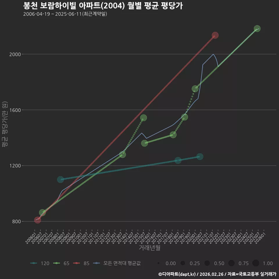 봉천 보람하이빌 아파트(2004) 월별 평균 평당가