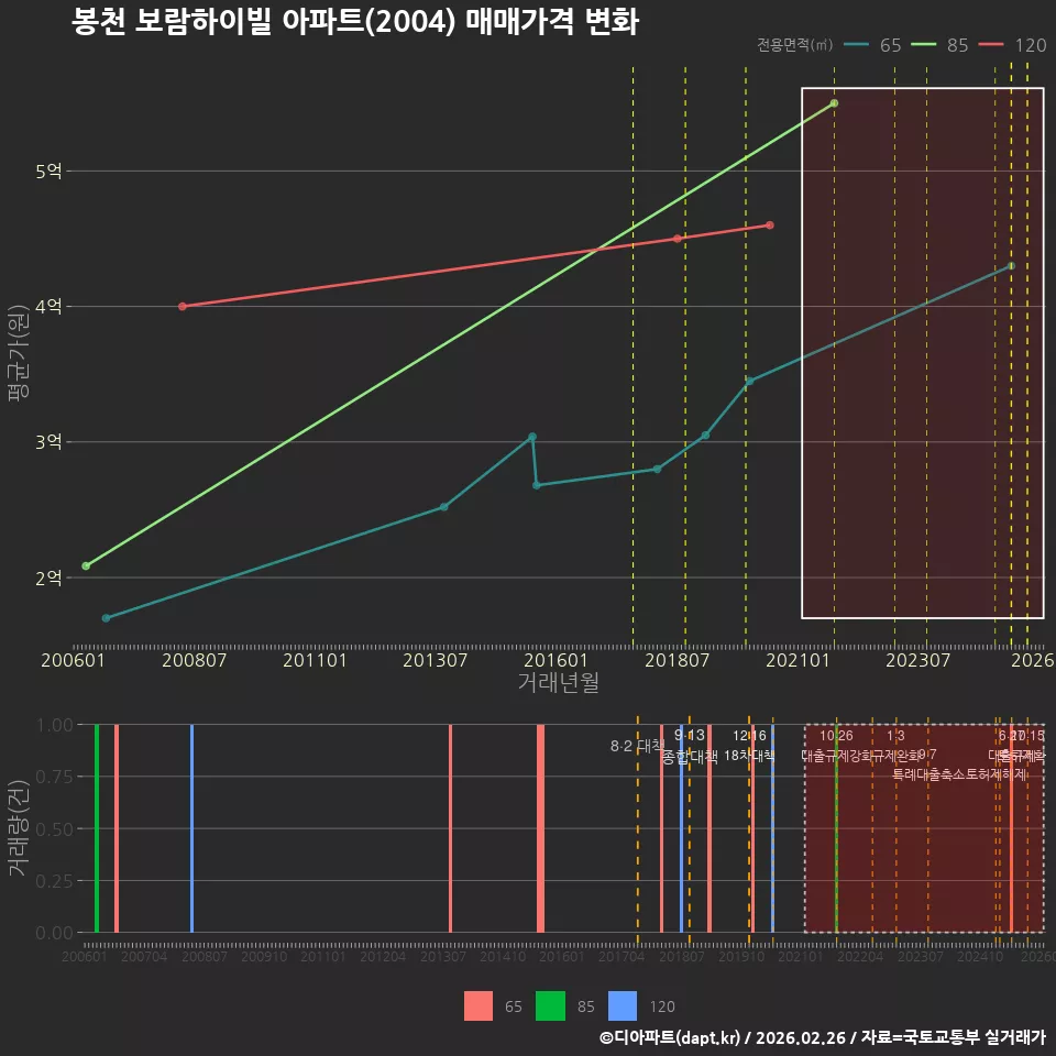 봉천 보람하이빌 아파트(2004) 매매가격 변화