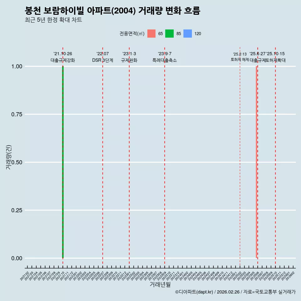 봉천 보람하이빌 아파트(2004) 거래량 변화 흐름