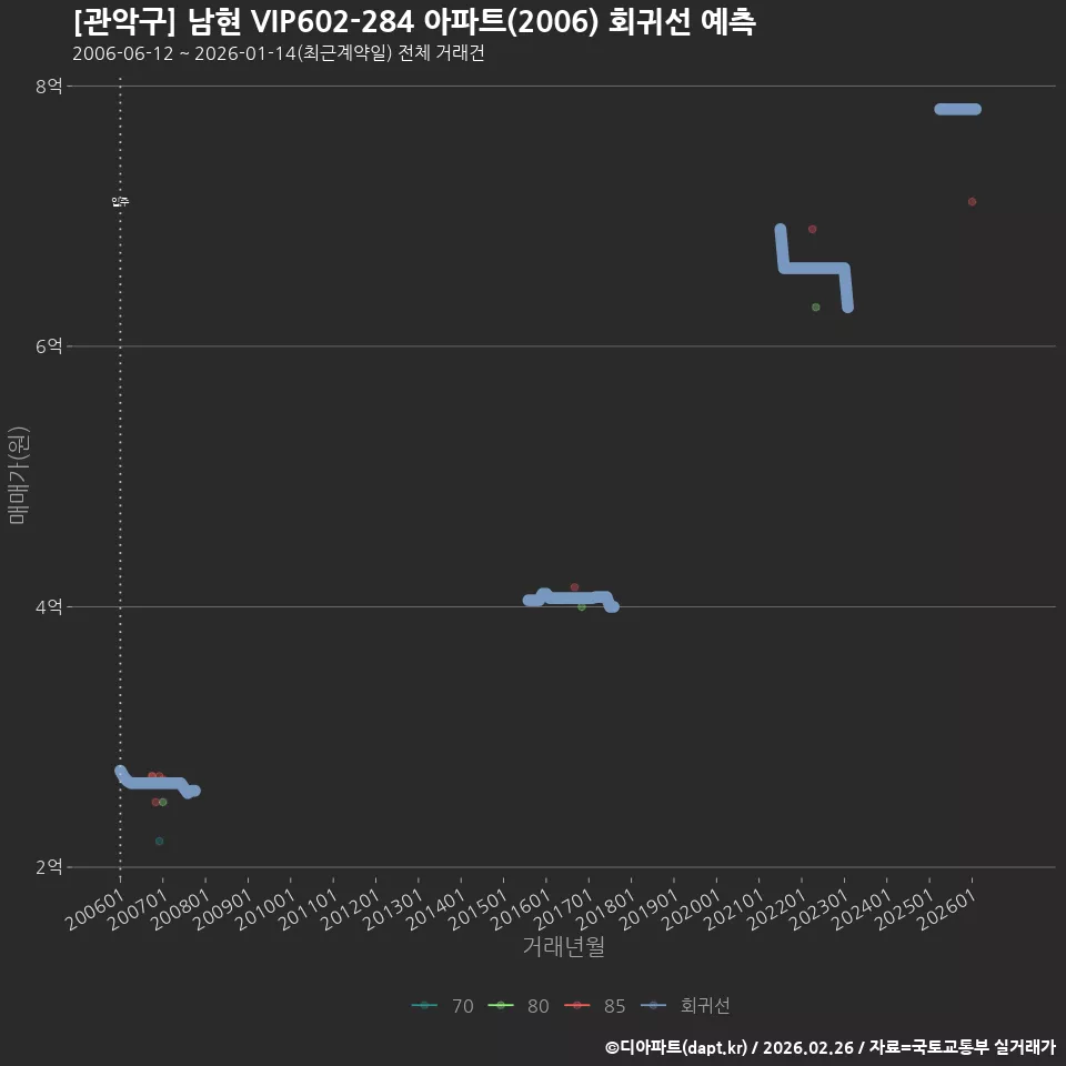 [관악구] 남현 VIP602-284 아파트(2006) 회귀선 예측