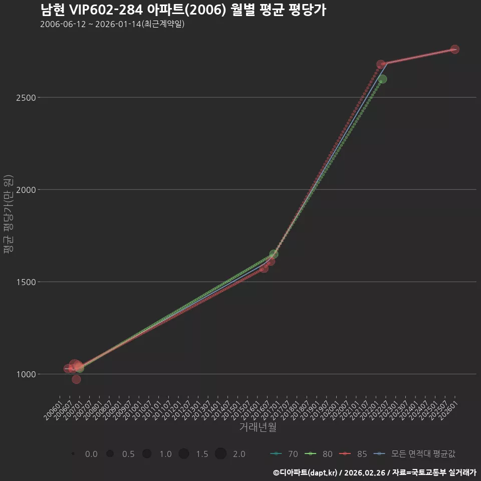 남현 VIP602-284 아파트(2006) 월별 평균 평당가