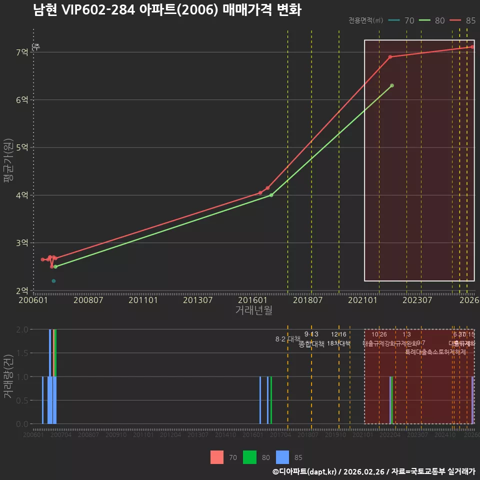 남현 VIP602-284 아파트(2006) 매매가격 변화