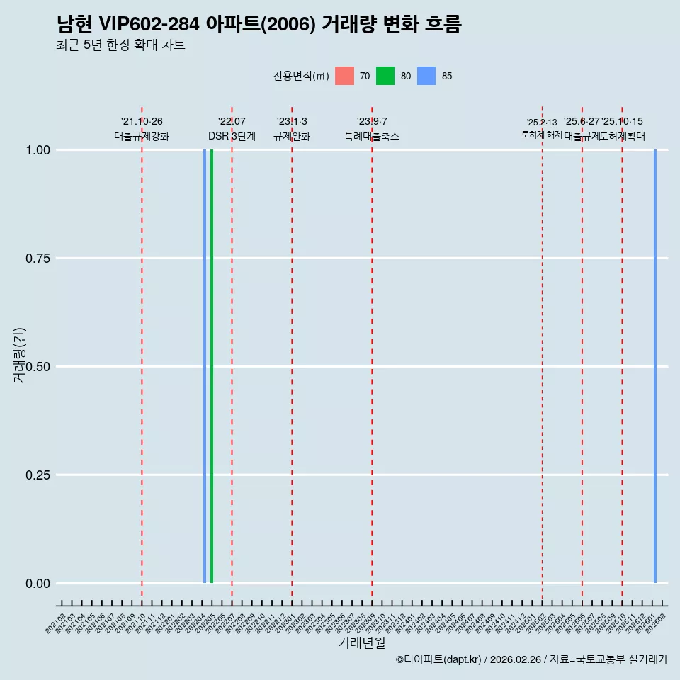 남현 VIP602-284 아파트(2006) 거래량 변화 흐름