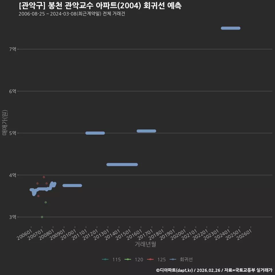 [관악구] 봉천 관악교수 아파트(2004) 회귀선 예측