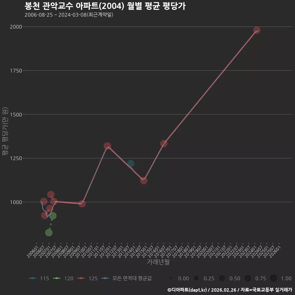 봉천 관악교수 아파트(2004) 월별 평균 평당가