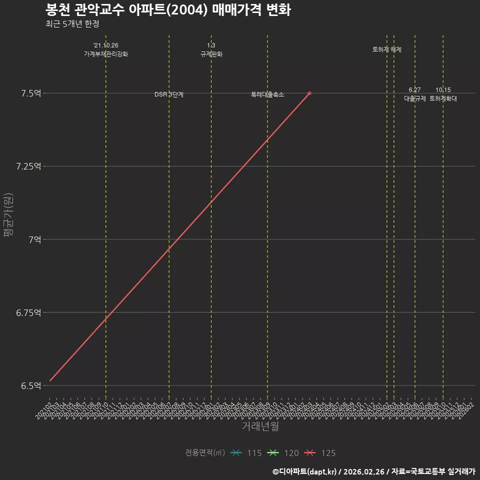 봉천 관악교수 아파트(2004) 매매가격 변화