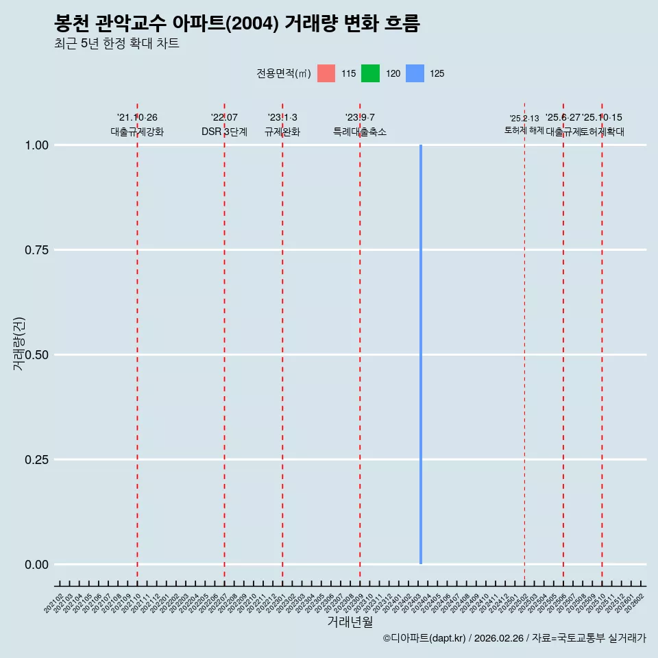 봉천 관악교수 아파트(2004) 거래량 변화 흐름