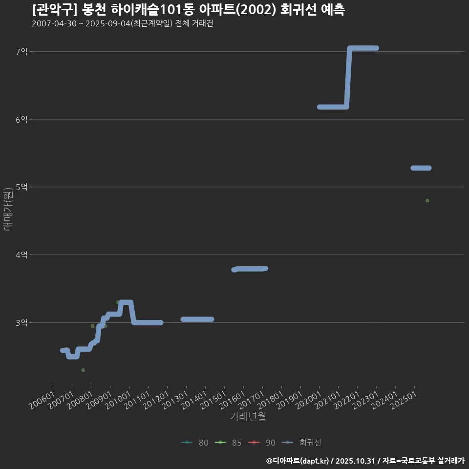 [관악구] 봉천 하이캐슬101동 아파트(2002) 회귀선 예측