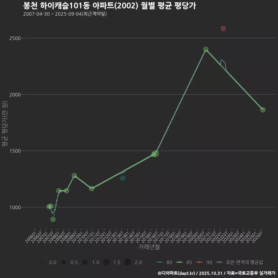 봉천 하이캐슬101동 아파트(2002) 월별 평균 평당가