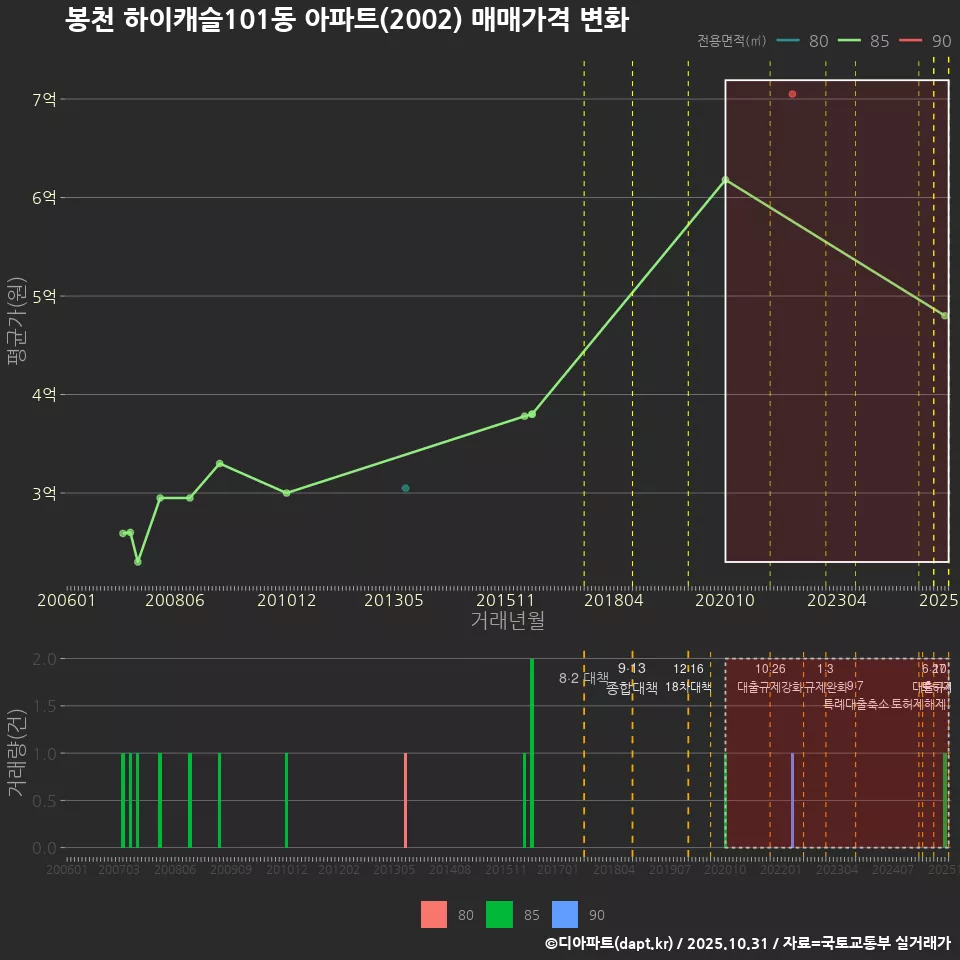 봉천 하이캐슬101동 아파트(2002) 매매가격 변화