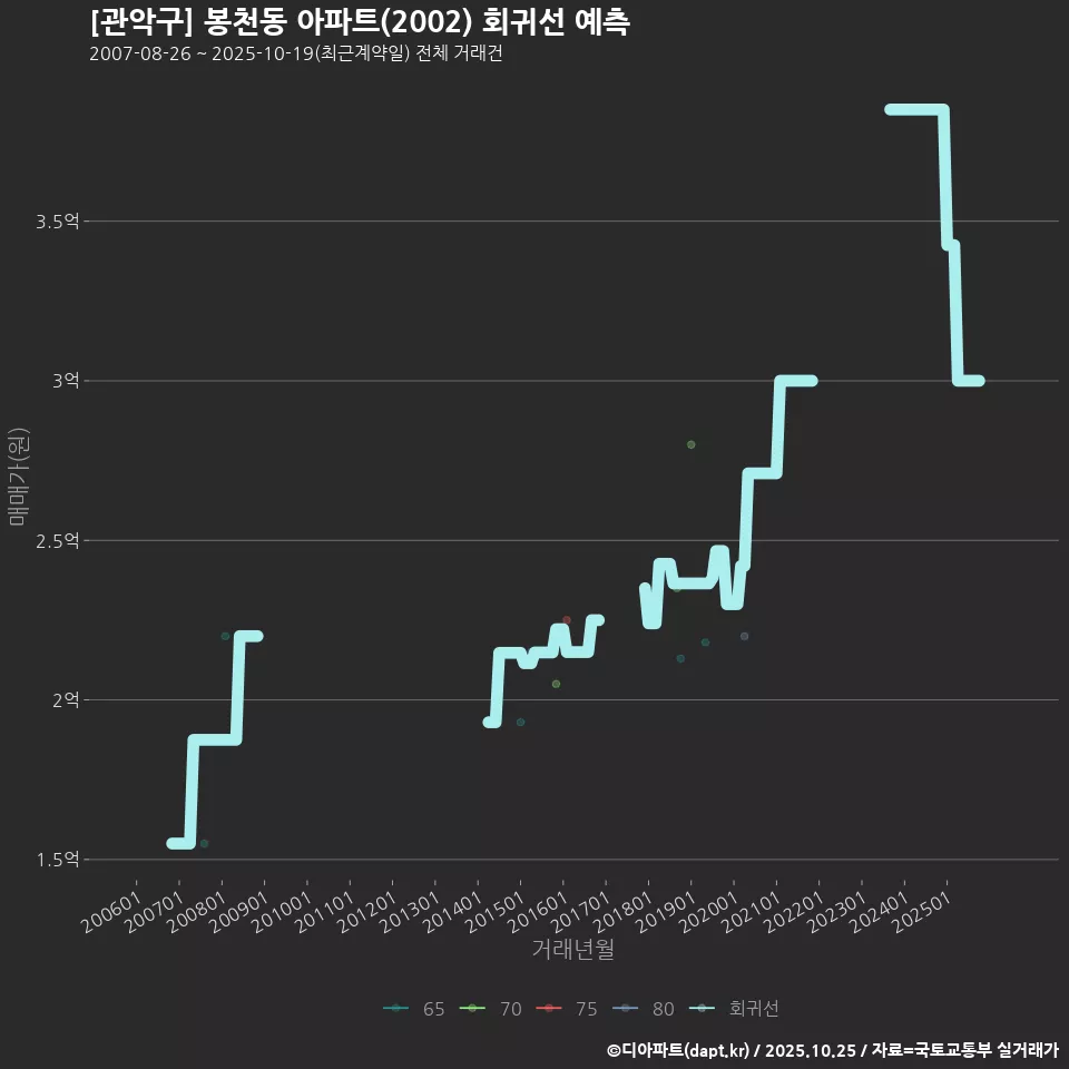 [관악구] 봉천동 아파트(2002) 회귀선 예측