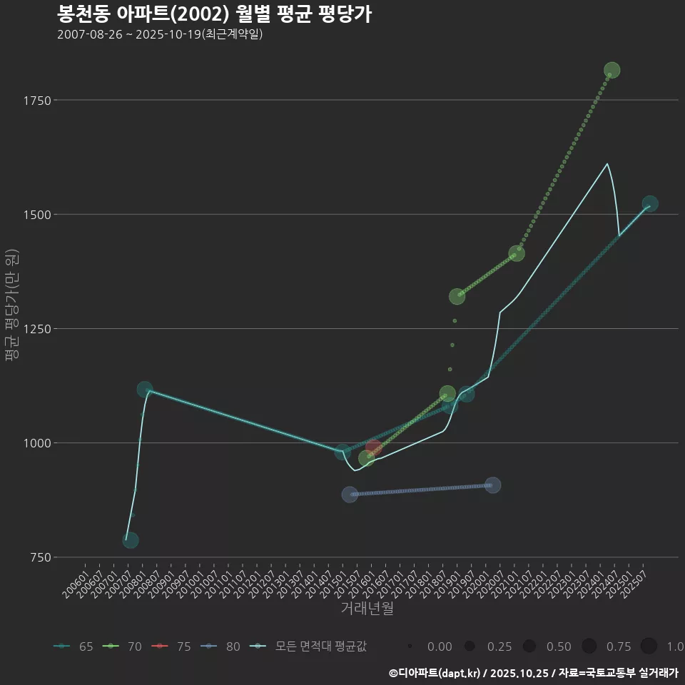 봉천동 아파트(2002) 월별 평균 평당가