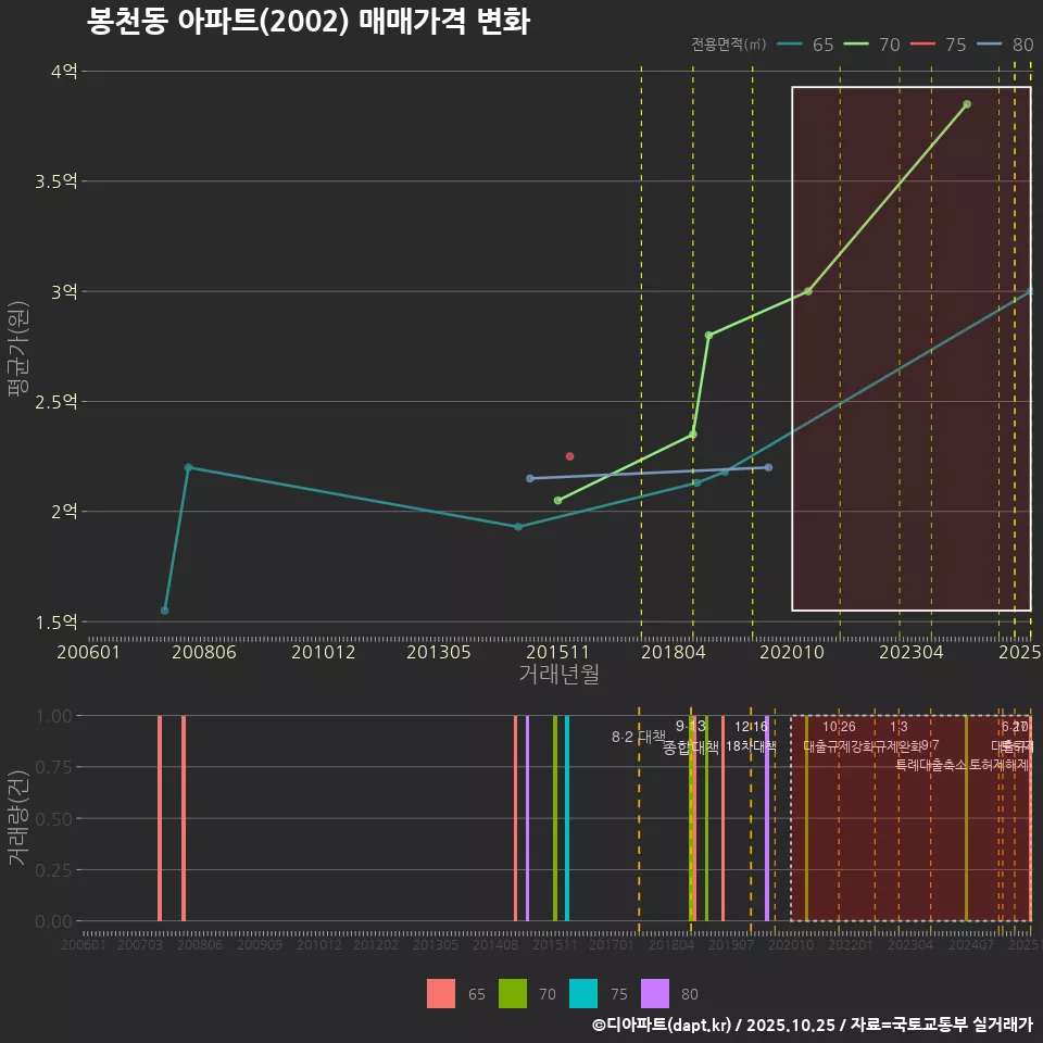 봉천동 아파트(2002) 매매가격 변화