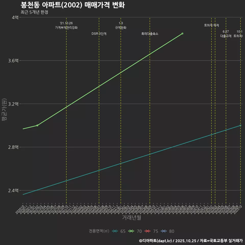 봉천동 아파트(2002) 매매가격 변화