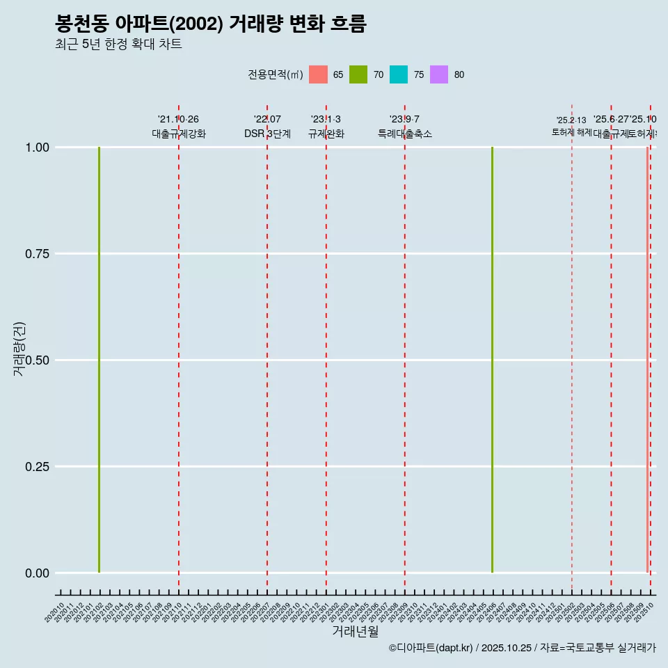 봉천동 아파트(2002) 거래량 변화 흐름