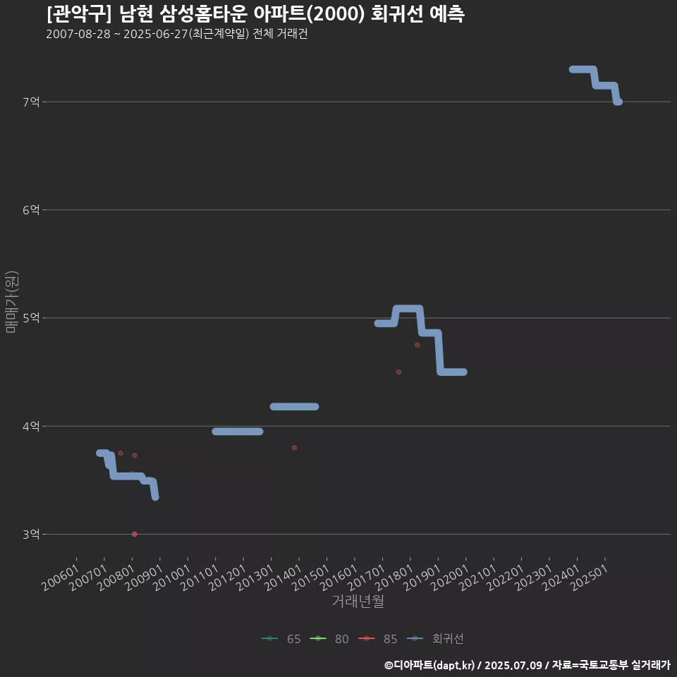 [관악구] 남현 삼성홈타운 아파트(2000) 회귀선 예측