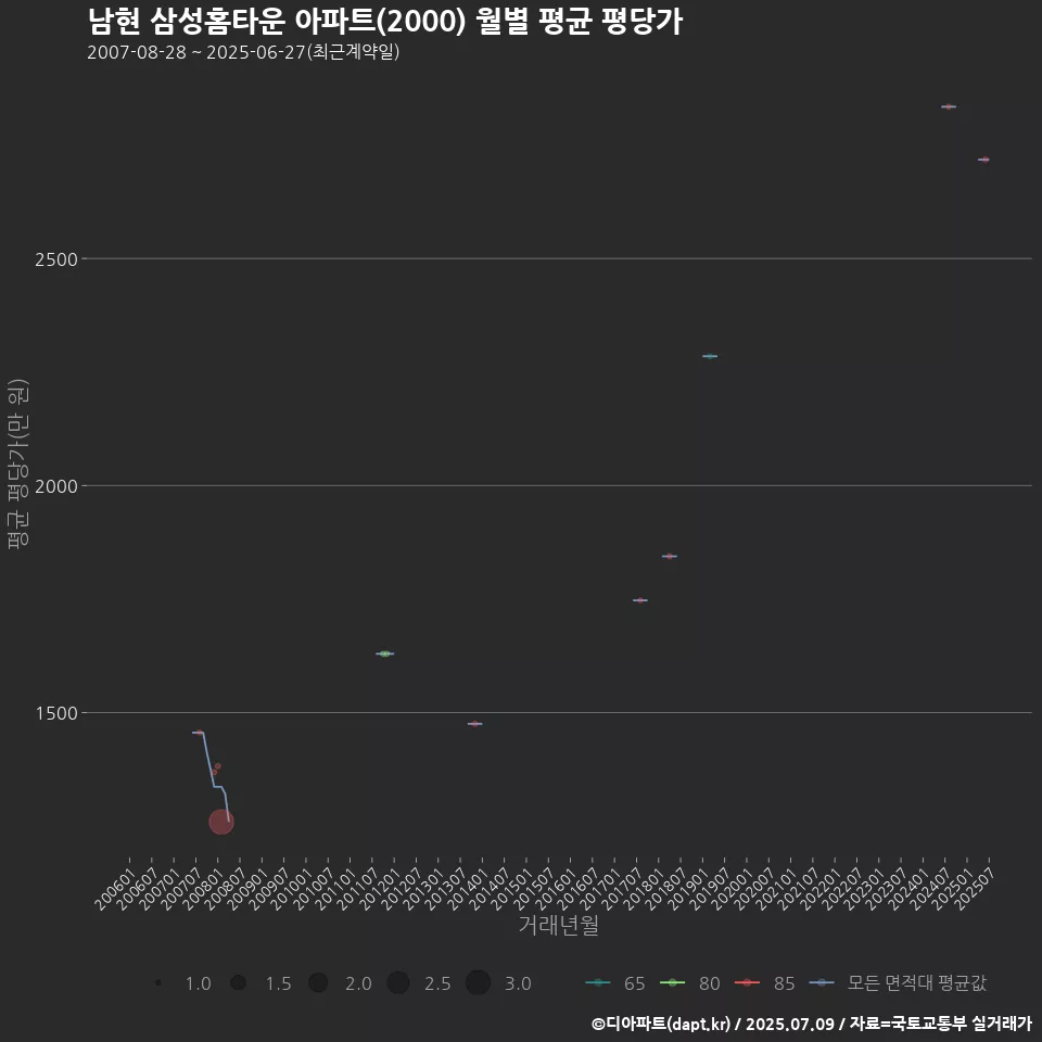 남현 삼성홈타운 아파트(2000) 월별 평균 평당가
