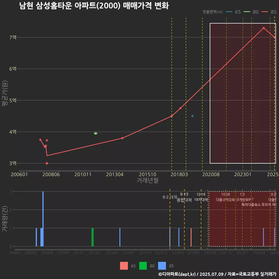 남현 삼성홈타운 아파트(2000) 매매가격 변화
