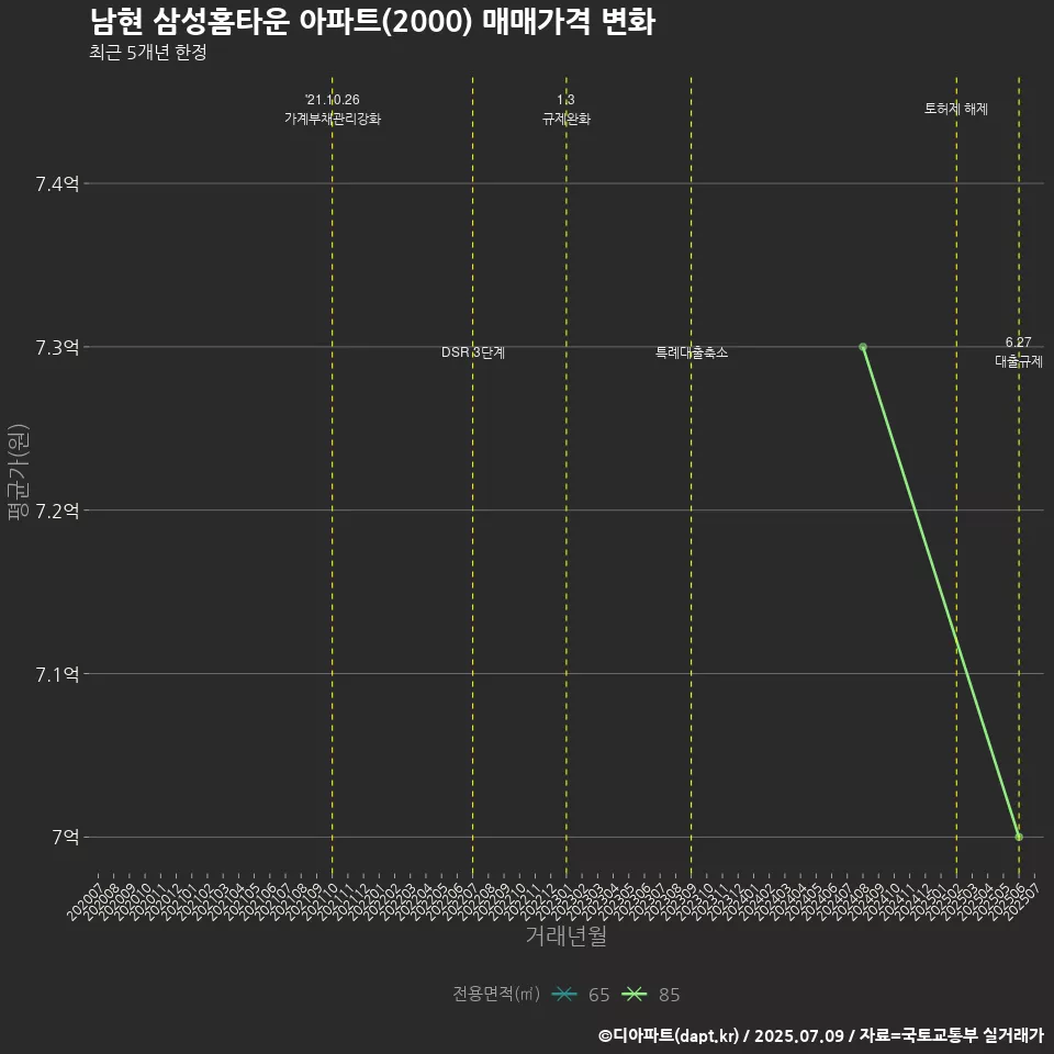 남현 삼성홈타운 아파트(2000) 매매가격 변화
