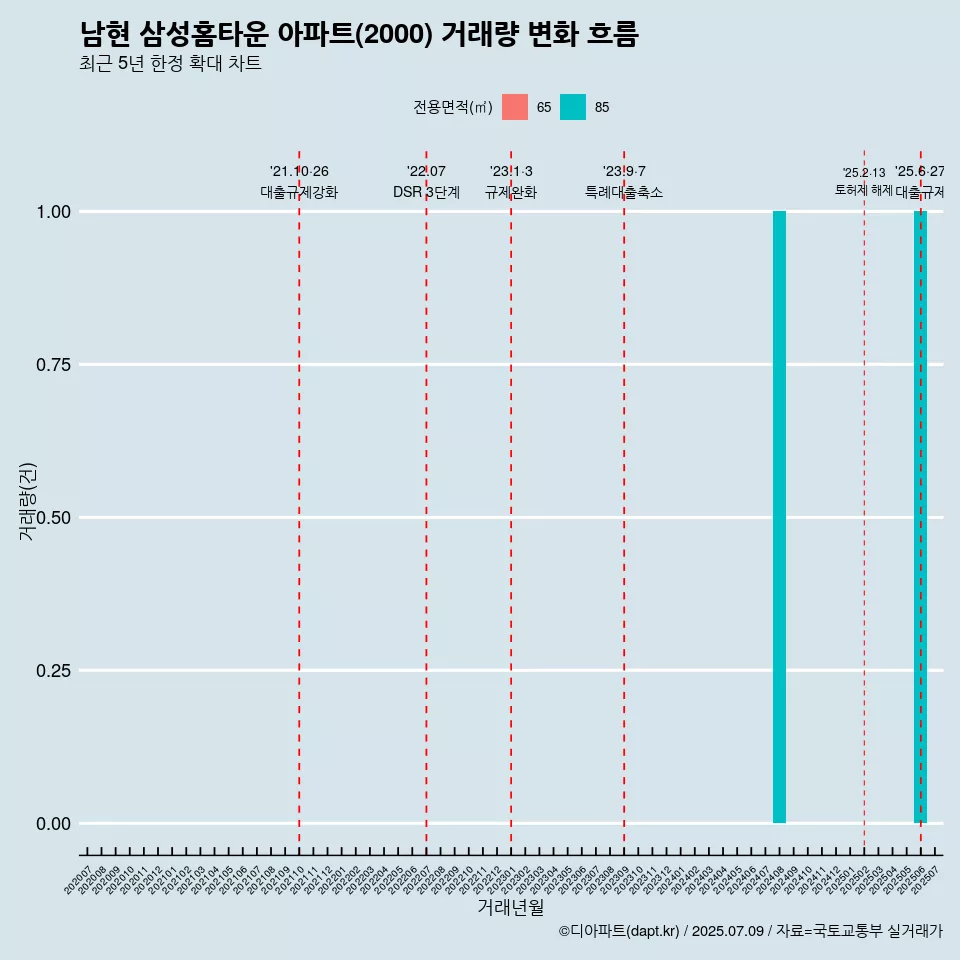 남현 삼성홈타운 아파트(2000) 거래량 변화 흐름