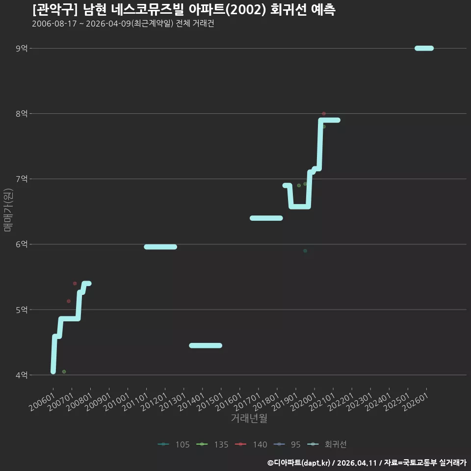 [관악구] 남현 네스코뮤즈빌 아파트(2002) 회귀선 예측